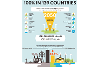 蓄電池なしでも再エネ100％を達成する2050年のシナリオ、スタンフォード大学発表の写真