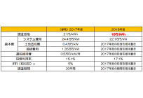固定価格買取制度、2018年度の大規模太陽光は18円、バイオマスと風力の一部は入札にの写真