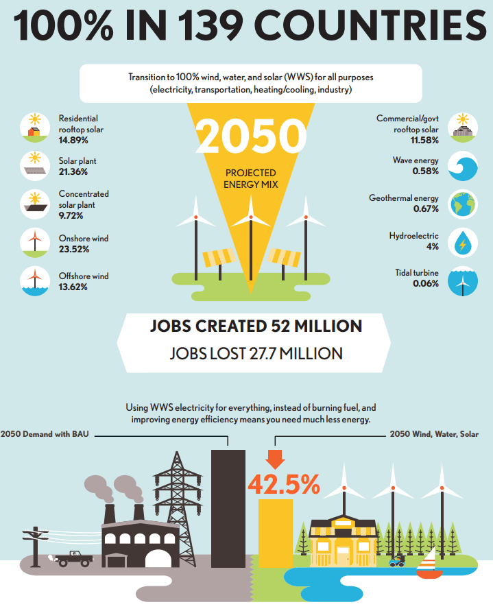100%再生可能エネルギー概要