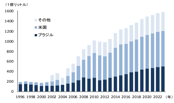 世界のバイオエタノール生産量の推移及び予測