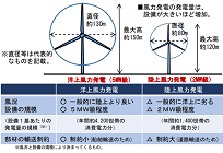 洋上風力発電を促進する法案が閣議決定、一般海域の占有が30年まで可能にの写真