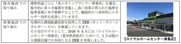 自社施設での省エネ活動について