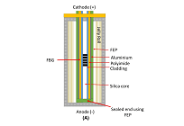 これまでの5倍の速度で充電できるリチウムイオン電池、ウォーリック大学発表の写真