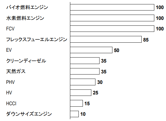 既存ガソリンエンジンに対するCO2削減効果概算