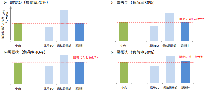 試算結果（平均単価の比較）