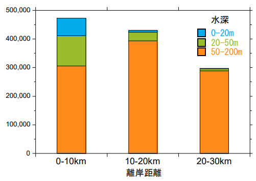 洋上風力発電の開発可能性