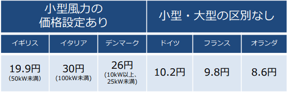 小型風力の買取価格(100kW以下、価格は2016年12月時点)