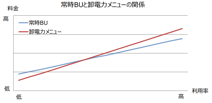 常時BUと卸電力メニューの関係