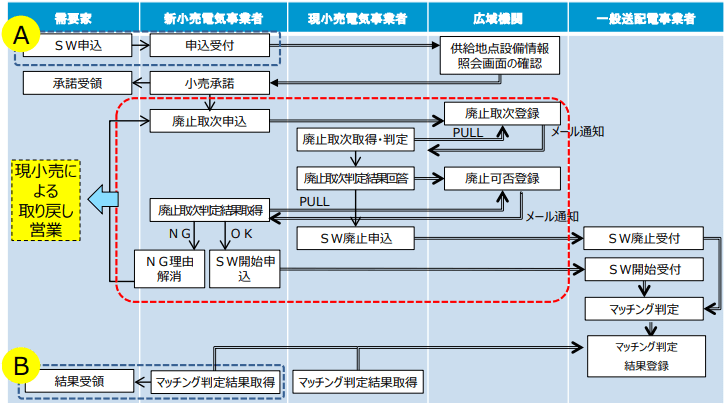 スイッチング支援システムによるスイッチング廃止取次の業務フロー