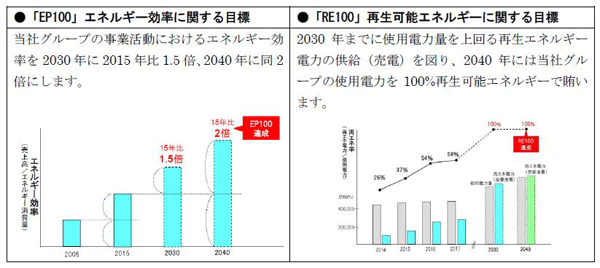 「EP100」と「RE100」