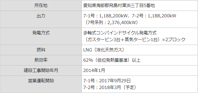 西名古屋火力発電所7号系列の概要