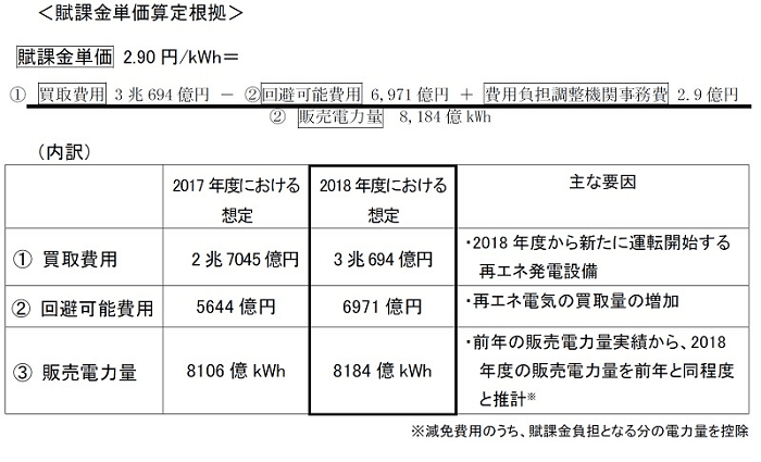 賦課金単価算定根拠