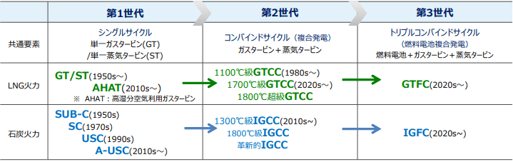 ⽕⼒発電の⾼効率化に向けた技術開発の進展