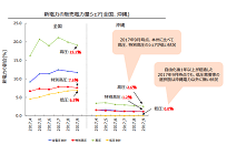 沖縄における新電力参入を活性化、4月開始予定の「卸電力メニュー」の需給調整力の写真