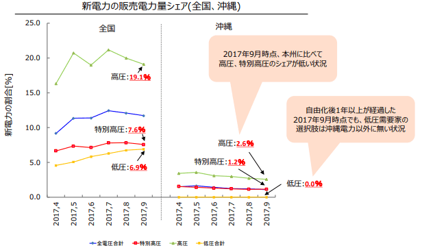 沖縄地域における電力自由化の進展状況