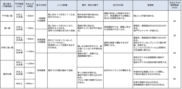 風の強さ(予報用語)分類