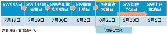 スイッチングプロセス中の「取戻し営業」の時系列イメージ例（SW申込日から申込取消日まで）