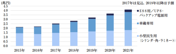 リチウムイオン二次電池世界市場