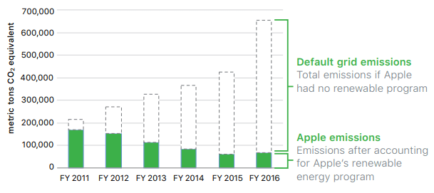 全世界の自社施設のCO2排出量推移