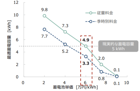 蓄電池単価と最適蓄電容量