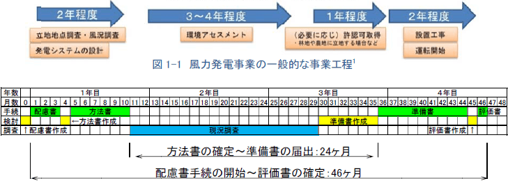 大型風力発電運転開始までの一般的なプロセス