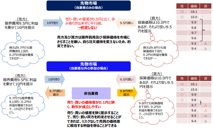 当業者以外の者の参加について