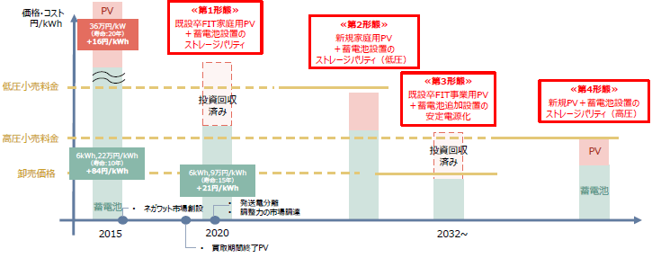 ストレージパリティの形態進行