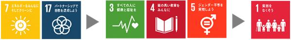 無電化ソリューションプロジェクトで達成を目指す持続可能な開発目標
