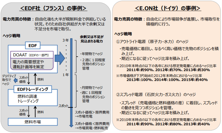 電力取引に関するヘッジ取引の事例