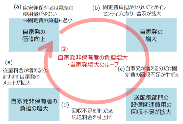 送配電網のデススパイラル