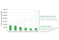 米アップル、データセンタやアップルストアなど、全世界の自社施設で再エネ100%達成の写真