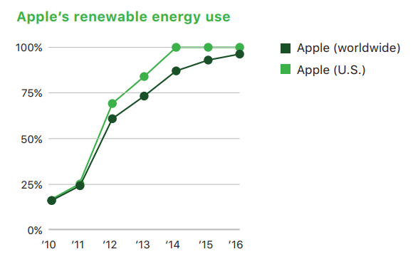 Appleの再エネ電気利用の推移