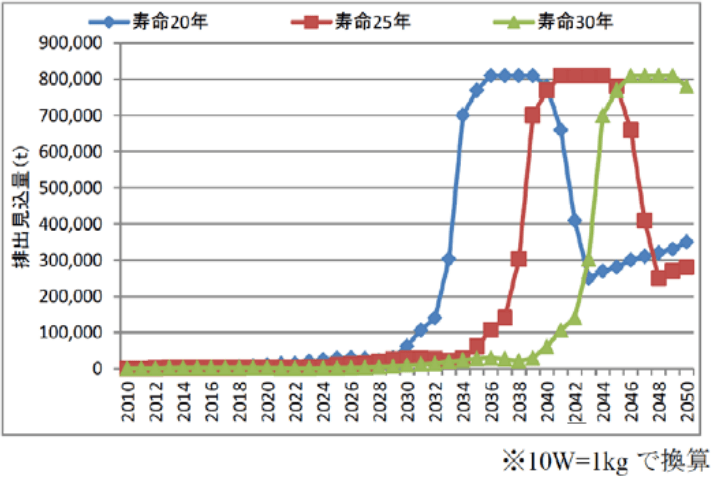 太陽光パネルのの排出量見込