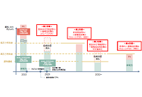 蓄電池の損益分岐点「ストレージパリティ」、FIT切れのPV設置ケースで2020年に達成予定の写真