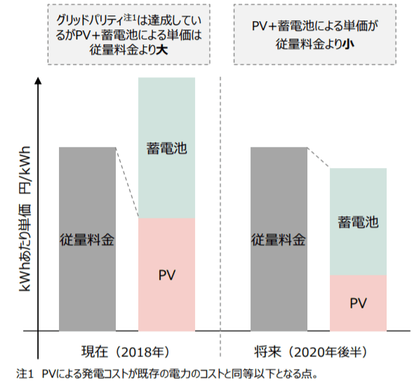 小売電気料金とのストレージパリティ（イメージ）