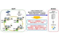 仮想発電所を活用した地域の防災力強化、避難所の災害時用電源を集約制御の写真