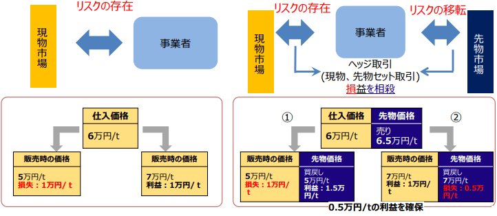 ヘッジ取引について