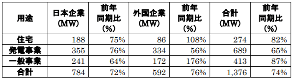 モジュールの用途別国内出荷量(MW)