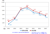 太陽光発電モジュールの国内出荷量、3年連続の減少、ピーク期の6割にの写真