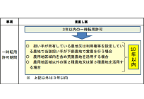 農業を組み合わせる営農型の太陽光発電、一時転用期間が3年から10年にの写真