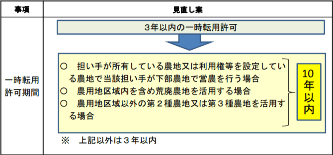営農型太陽光発電設備の農地転用許可上の取扱いの変更について