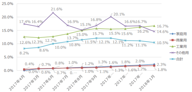 新規参入者のシェアの推移