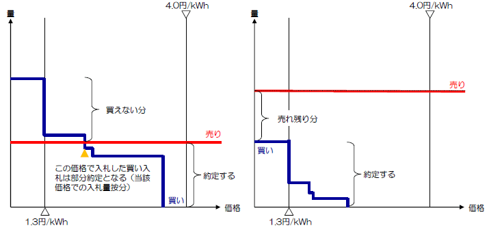 非化石価値取引市場のしくみ