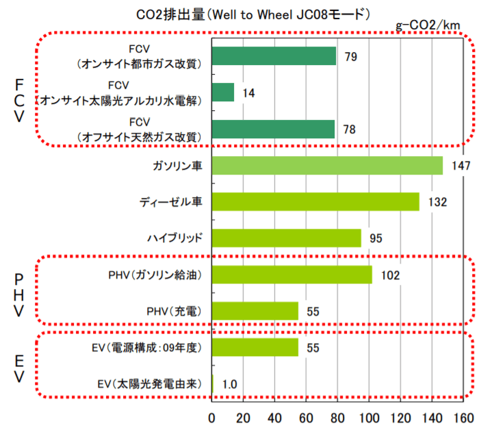 Well to Wheel のCO2排出量の比較