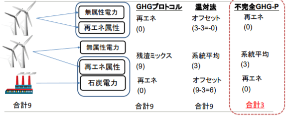 GHGプロトコルでの算定企業にとっての残渣ミックスの重要性