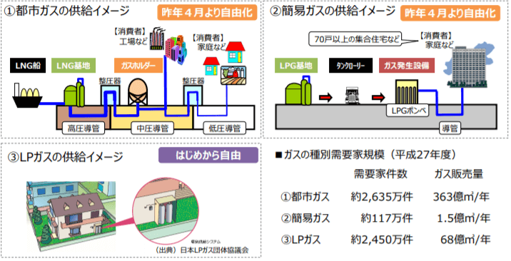 日本のガス供給の仕組み