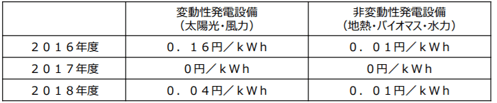 インバランスリスク単価（経済産業大臣告示） ※各エリア共通
