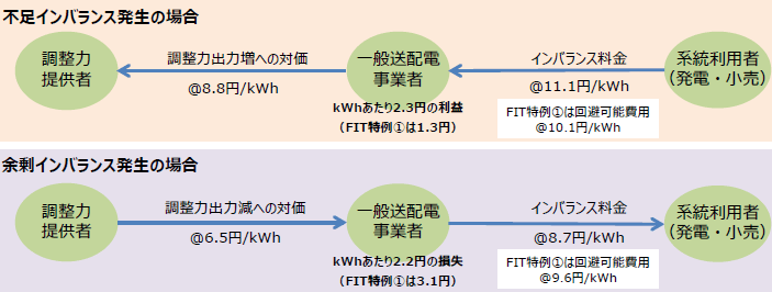 不足・余剰インバランス発生時における清算の動き