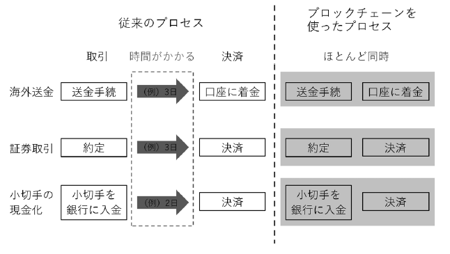 従来とブロックチェーンを使用した取引のプロセス