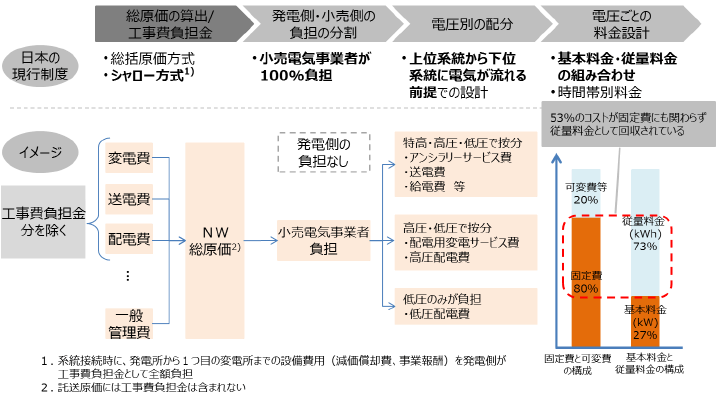 託送料金の流れ
